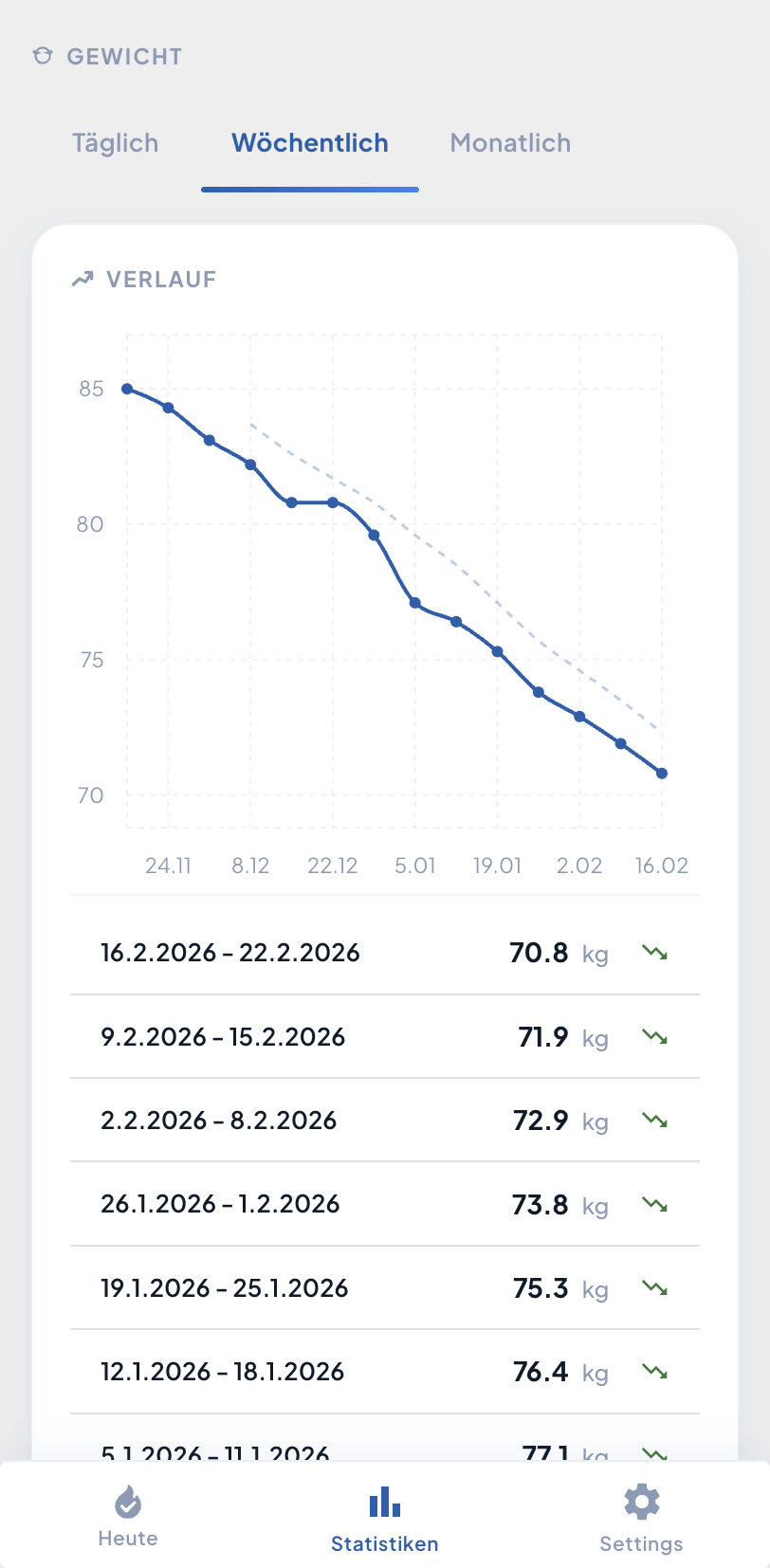 GoalFuel Gewichtsverlauf wöchentlich: Liniendiagramm zeigt Gewichtsabnahme von 85 auf 70 kg über mehrere Monate